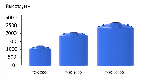 Емкость вертикальная TOR- 2000 литров в  Рязани. Фото, описание