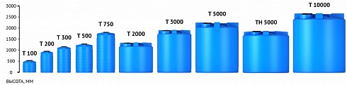Емкость вертикальная T- 3000 литров в  Рязани. Фото, описание