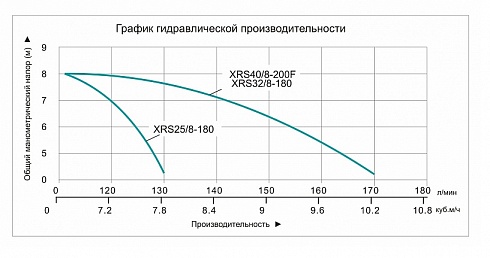 Насос циркуляционный Vodotok XRS 25/8-180 в Рязани. Купить с доставкой | ПластикПроф