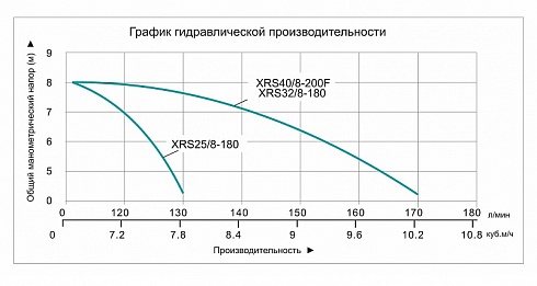 Насос циркуляционный Vodotok XRS 32/8-180 в Рязани. Купить с доставкой | ПластикПроф